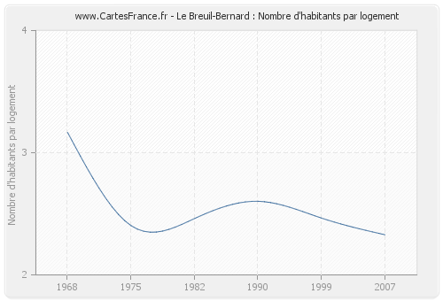 Le Breuil-Bernard : Nombre d'habitants par logement